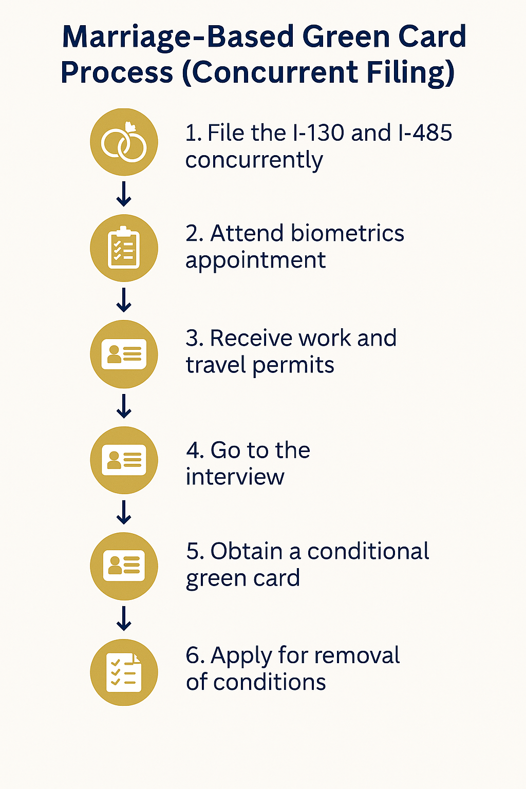 Marriage-Based Green Card Process Through Concurrent Filing